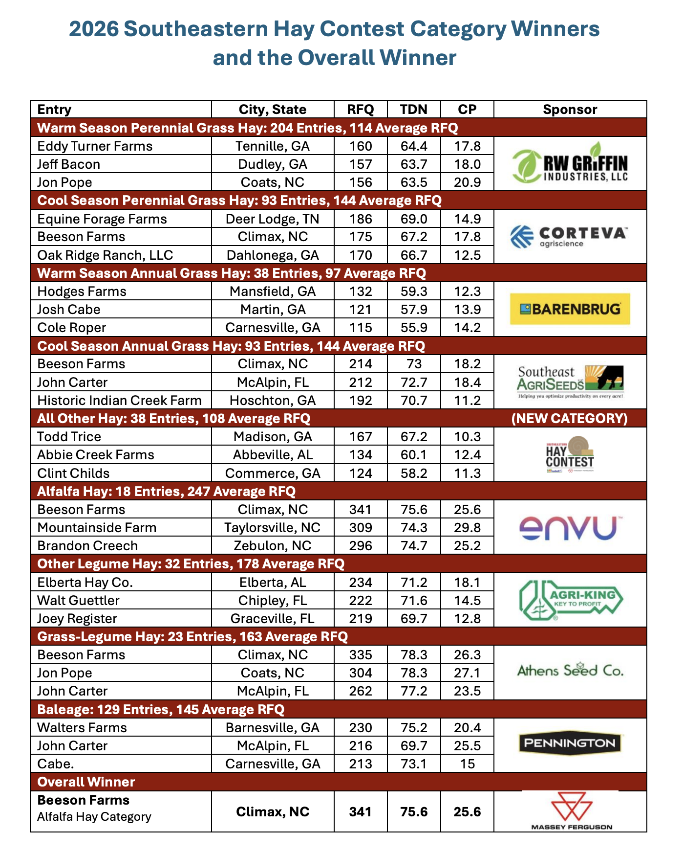 SEHC Winner List